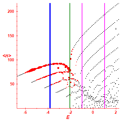 Peres lattice <N>